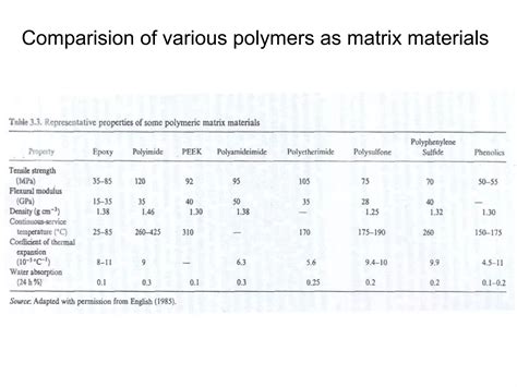 Polymer Matrix Composites Pmc Ppt