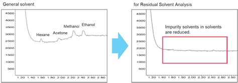 Solvent For Residual Solvent Analysis Analytical Chemistry Pharma