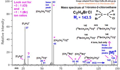 C H Brcl Brch Ch Cl Mass Spectrum Of Bromo Chloroethane