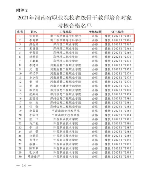 2021年河南省职业院校省级骨干教师培育对象张莹莹、李青君培育期满考核合格 商丘医学高等专科学校 人事处