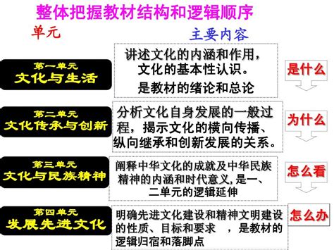 2014届高考政治文化生活一轮复习第一课文化与社会 2word文档在线阅读与下载无忧文档