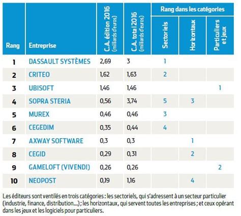 Le Top Des Diteurs Fran Ais En