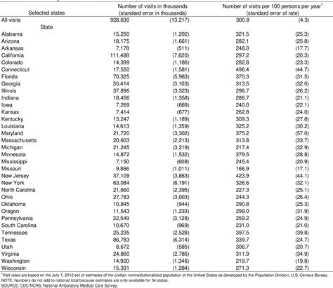 Table 2 From The National Ambulatory Medical Care Survey 1975 81 And 1985 Semantic Scholar