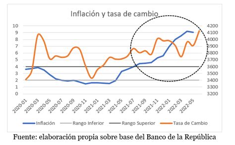 La inflación en Colombia: causas, errores y posibles soluciones