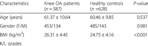 The Genetic Association Between The Gln223arg Polymorphism Of Lepr Gene