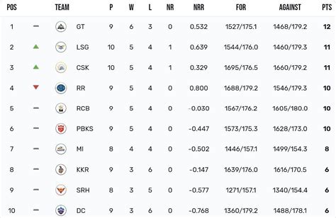 Ipl 2023 Points Table Updated Standings After The Lucknow Super Giants