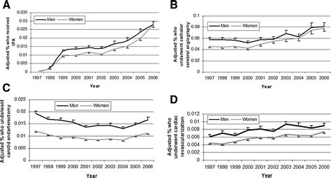 Sex Differences In Revascularization Interventions After Acute Ischemic