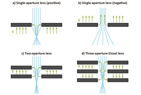 Understanding Electromagnetic Lenses In Electron Microscopes Light