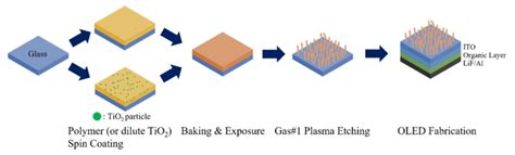 Schematic Of The Oled Fabrication Process With Rnss Or Diluted Tio 2 Download Scientific