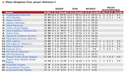 Zwycięstwo wypuszczone z rąk Podlesianka Sparta Katowice 2 2 LGKS