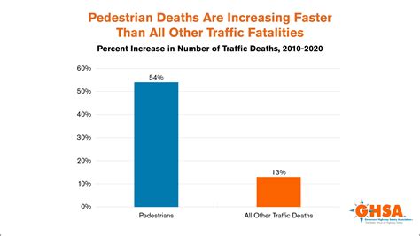 Pedestrian Traffic Fatalities By State 2021 Preliminary Data Ghsa