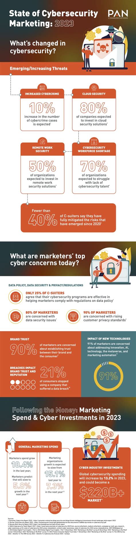 State Of Cybersecurity Marketing In 2023 Pan Communications