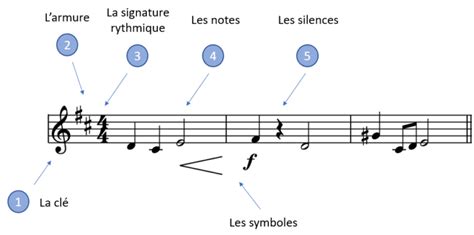 La Port E En Musique La Base De La Partition