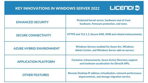 Exploring the features and functions of Windows Server 2022