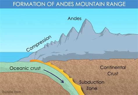 A brief explanation of the formation of the andes mountain range – Artofit