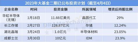 大基金二期增资多家厂商；218层3d Nand来了；半导体海外大厂新动态 全球半导体观察