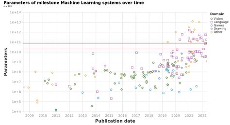 Machine Learning Model Sizes And The Parameter Gap Epoch Ai