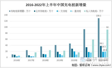 2022年中国充电桩行业安装量、充电桩投资规模及行业前景趋势分析 图 智研咨询