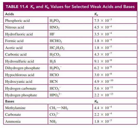 Solved TABLE 11 4 Ka And Kb Values For Selected Weak Acids And