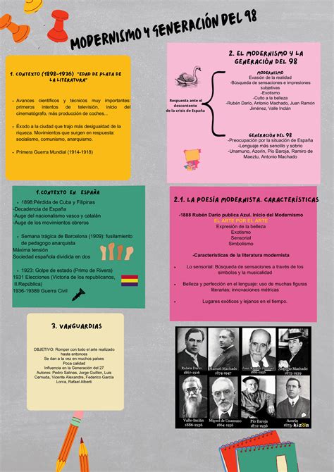 Modernismo Y Generación Del 98 Esquemas Y Mapas Conceptuales De