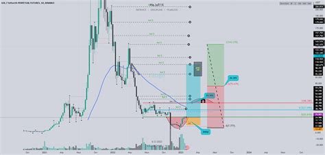 SOL USDT SETUP для BINANCE SOLUSDTPERP от MaJaR1K TradingView