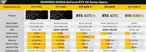 GeForce RTX 4080 стали получать обновлённые GPU — это удешевит ...
