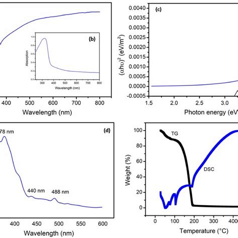 A B Uvvis Transmittance And Absorbance Spectrum C Taucs Plot D