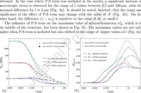 A Macroscopic Stress Σ 12 γ 0 05 At 0 05 Average Plastic Shear Strain Download Scientific