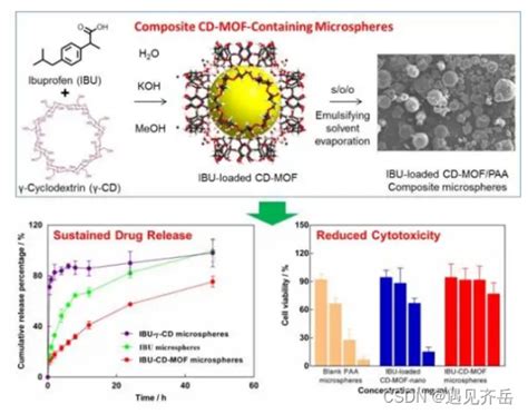 环糊精 金属有机骨架负载低分子肝素及阿霉素（mof金属有机骨架负载生物大分子药物）环糊精放肝素 Csdn博客