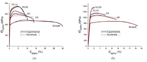 Experimental And Numerical Conventional Stressstrain Curves Of A