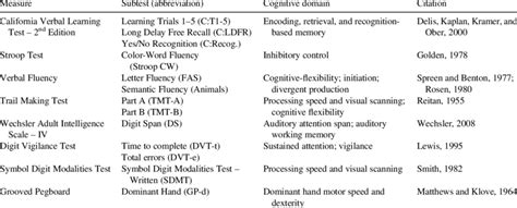 Neuropsychological Measures And Associated Cognitive Domains Download