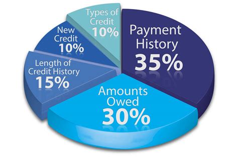 Calculation Of Pie Chart Using Pie Charts