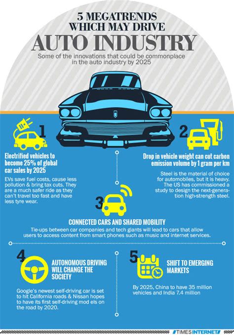 Infographic 5 Mega Trends Which May Drive Auto Industry Times Of India