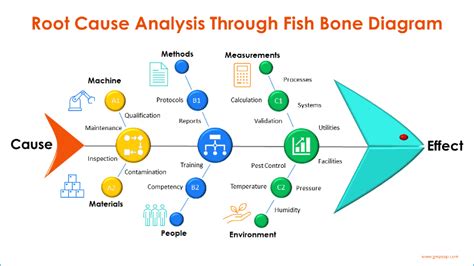 How To Conduct A Root Cause Investigation Using Dmaic Principle