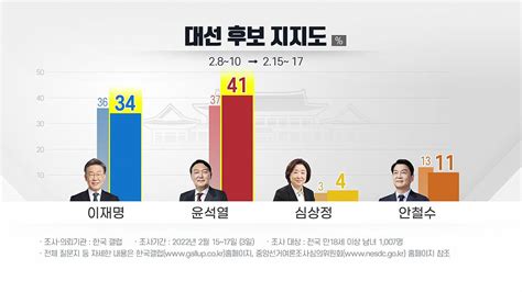 한국갤럽 이재명 34 윤석열 41尹 오차범위 밖 우세 네이트 뉴스