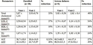 One Month Changes Of Ldl C In Patients With Acs On High Dose Statin