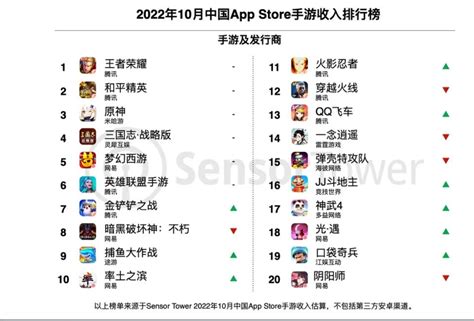 国内手游收入出海榜单一览（10月），186亿美元！