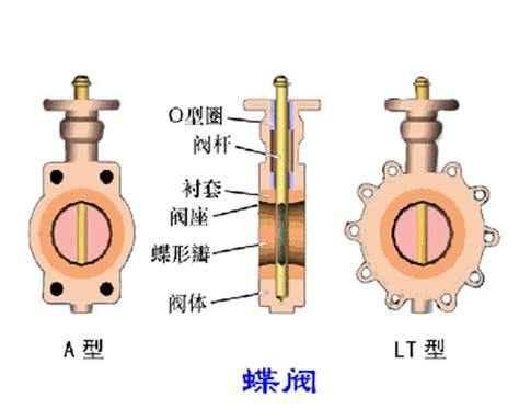 各种阀门工作原理动态图及试压方法（2）