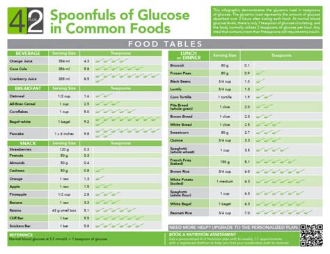 SpoonfulsOfGlucoseInCommonFoods 14MAY22 | PDF | Foods | Cuisine