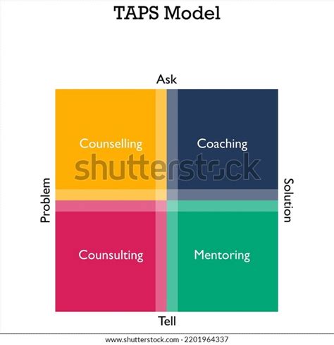 Taps Model Coaching Counseling Coaching Mentoring Stock Vector Royalty