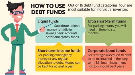 With 16 Debt Categories Time To Re Evaluate Your Mutual Fund Schemes