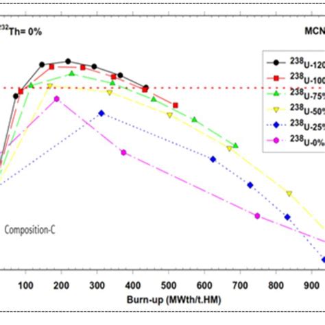 Trend Of K Inf By Burnup In Spent Fuel Pellet With Addition Of 0 120