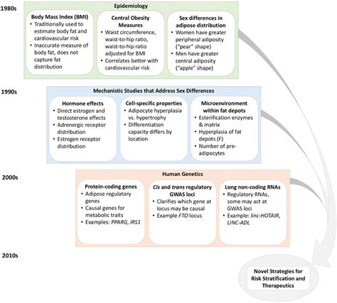 Sex Differences In Genomic Drivers Of Adipose Distribution And Related