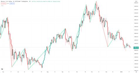 How To Trade Forex With Zig Zag Pattern Strategy Investluck