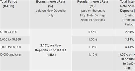 Hsbc Get Up To A 3 5 Interest Rate On New Deposits