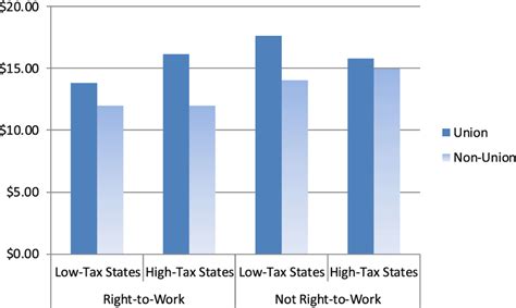 Median Hourly Wages In States With And Without Right To Work Laws In