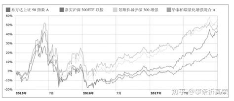 手把手教你买基金笔记——第七章 基金定投的选择（下） 知乎