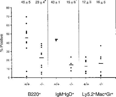 Figure From A Dual Role For Src Homology Domaincontaining Inositol