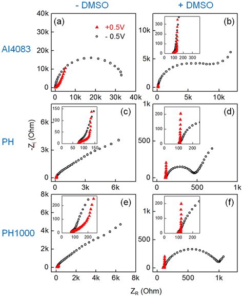 Electrochemical Impedance Spectra Of Pedot Pss A And B Ai