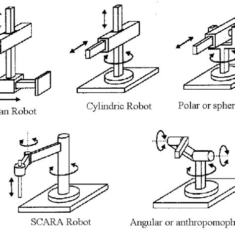 1 Common Robot Arm Configurations Download Scientific Diagram